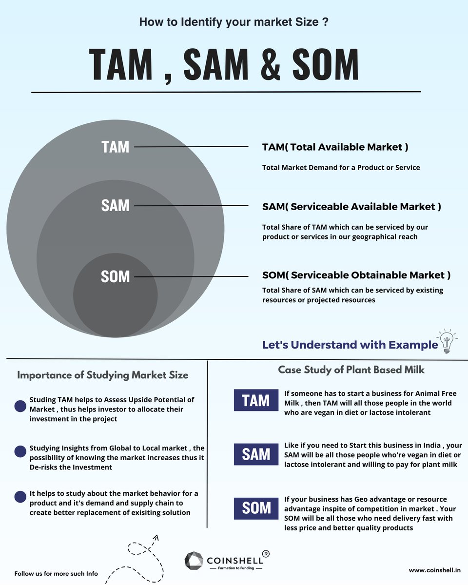 CoinShell's tweet photo. "Diving into the world of market size! ๐๐ Swipe through this informative infographic to understand how market size reflects the potential and scope of an industry
Don't forget to follow @CoinShell
for more
#marketsize #startup #Entrepreneurship #coinshell https://t.co/6R3dCzmyH3
