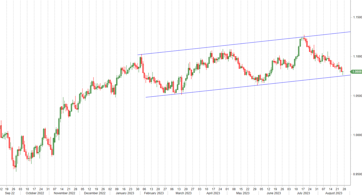 TechCharts's tweet photo. $EURUSD Lower boundary... as support...#FX https://t.co/K0EdkCeSTW