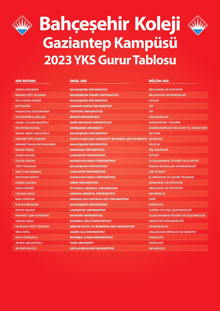 2022-2023 eğitim öğretim dönemi YKS gurur tablomuz.
#heranımdabahçeşehir
#bahçeşehirkoleji❤️💙