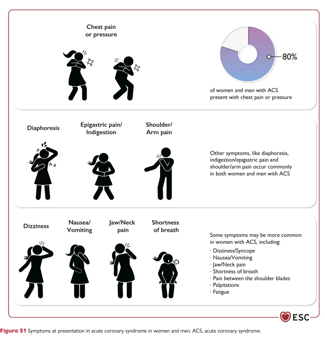 Can we finally quash the garbage of "Women typically present atypically?!"
New ESC guidelines emphasize that we need to be focused on a wide range of symptoms, but especially chest discomfort, in *both* women and men.
<a href="/HeartSisters/">Carolyn Thomas ☮️</a> thoughts?