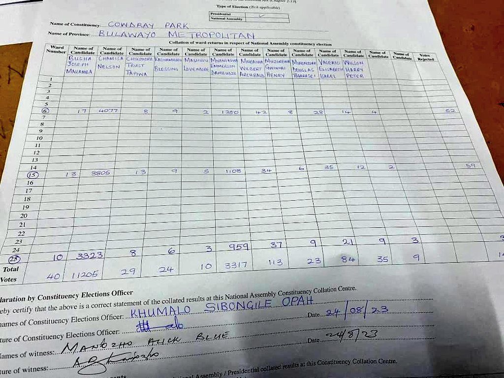 The Cowdry Park result in Bulawayo is very interesting for those interested in knowing the local common feeling there. Finance Minister and ZANUPF candidate in Cowdray Park Mthuli Ncube got 6,530 votes. His leader and ZANUPF presidential candidate Emmerson Mnangagwa only got