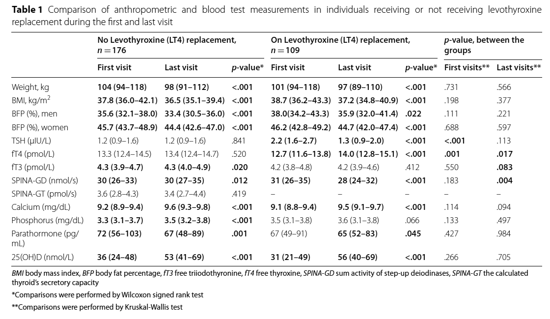 SPINATeam's tweet photo. Yet another study shows that #SPINA_GD goes down under substitution therapy with levothyroxine, underscoring the role of the TSH-T3 feedforward control. https://t.co/8pogwKoMrU https://t.co/k5boWHLzQC