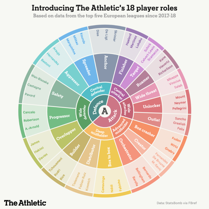 TheAthletic's tweet photo. What if instead of positions, we had a more detailed way to describe footballers’ tactical roles? Here is our unique set of 18 player roles