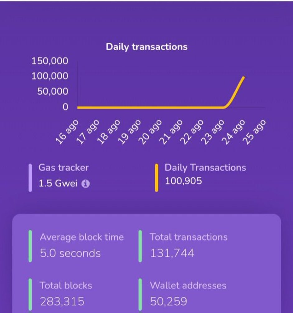 Del Crxpto (@delcrxpto) on Twitter photo #SHIBARIUM has reached 50,000 wallets in 24hrs!!! #1CentDreamSHIB #SHIBARIUM has reached 50,000 wallets in 24hrs!!! #1CentDreamSHIB