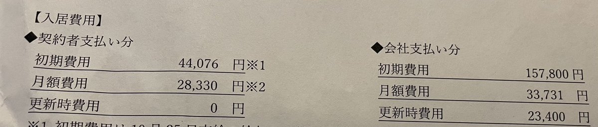 物件決まったのでもうすぐ引越しです
家賃補助ありで月額28330円
光熱費合わせて4万ちょいくらいかな🙄(ネット無料)
家賃補助制度有り難し🥹
後輩の話聞いてると違う世界の住人なんだな、と思います。
色んな人がいますね。
