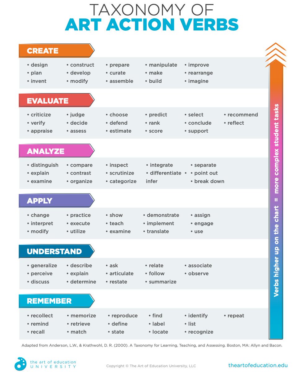 theartofed's tweet photo. Sometimes it can be hard for students to use the right language and words when it comes to creating and talking about art. This list of art action verbs can be used with students as a way to generate better ideas and help students start a conversation.  https://t.co/ubOWy0A2od https://t.co/uAN0Zx9mj0