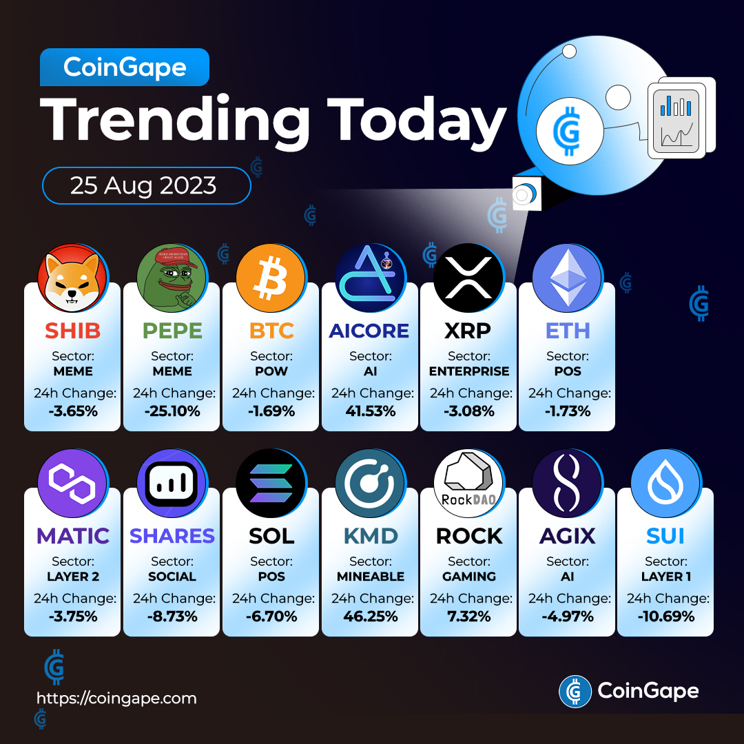 CoinGapeMedia's tweet photo. 🚀 #Crypto Whirlwind: Today's Hottest Trends in the #Crypto Universe 😍
🔔 Follow @CoinGapeMedia for latest #CryptoNews! 📰
#SHIB #PEPE #BTC #ALCORE #XRP #ETH #MATIC #SHARES #SOL #KMD #ROCK #AGIX #SUI #CryptoCommunity https://t.co/EMIuSbbK6Z