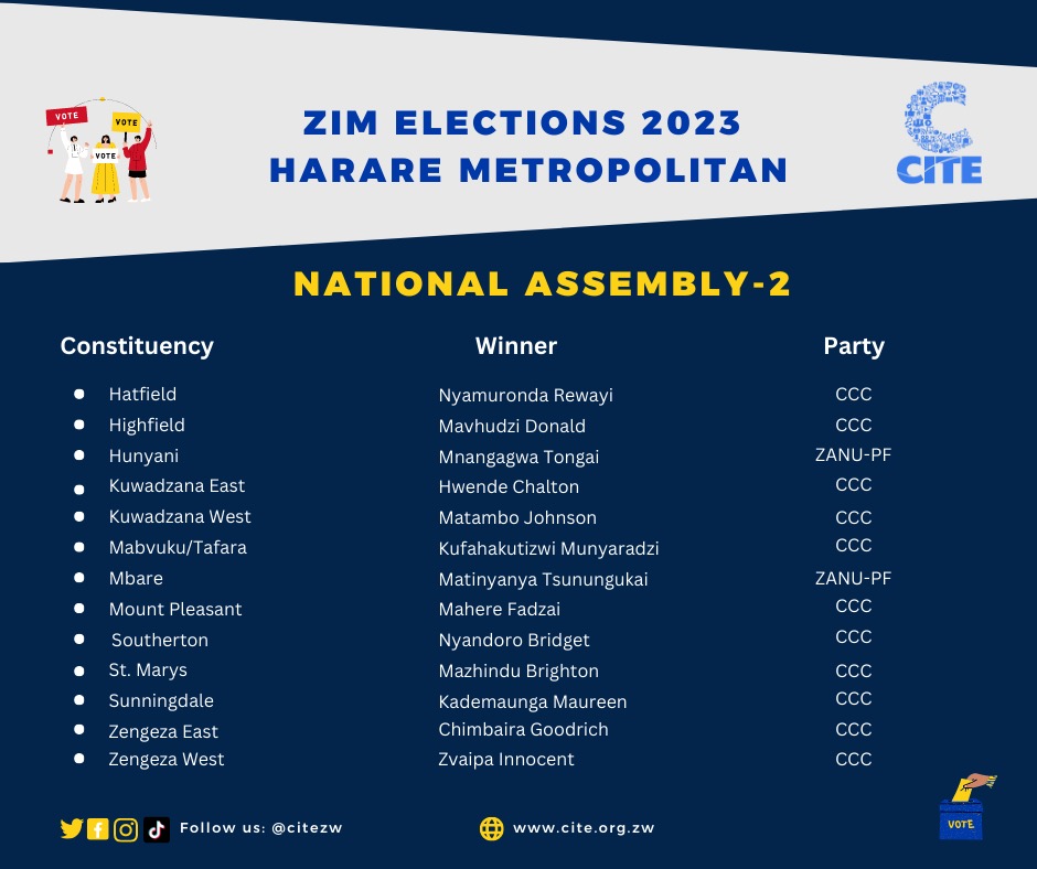 #ZimElection2023 RESULTS: Harare Metropolitan National Assembly 2. Follow the Elections Interactive Map for live updates.    elections.cite.org.zw/live-result #Asakhe  #ElectionsZW