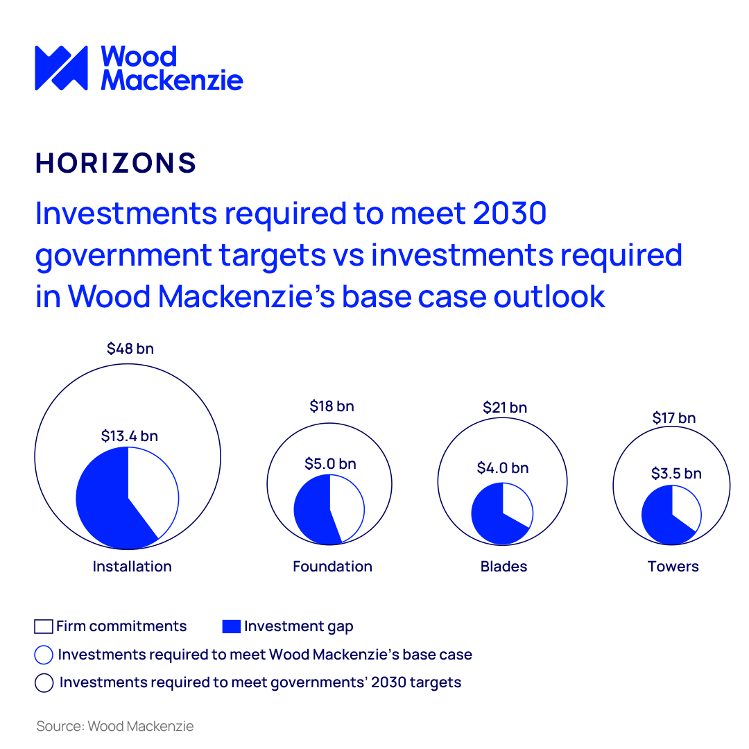 A US$27 billion investment is needed to build out the #offshore wind supply chain. This doesn't include full supply-chain buildout; it is what is required for installation, foundations, towers, blades and nacelles. Read more in our #WMHorizons insight: okt.to/PluoCQ