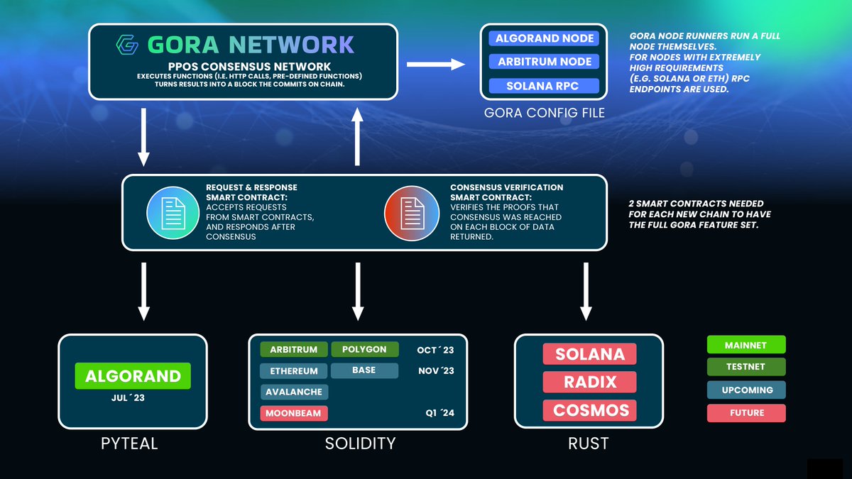 Gora Network tweet media