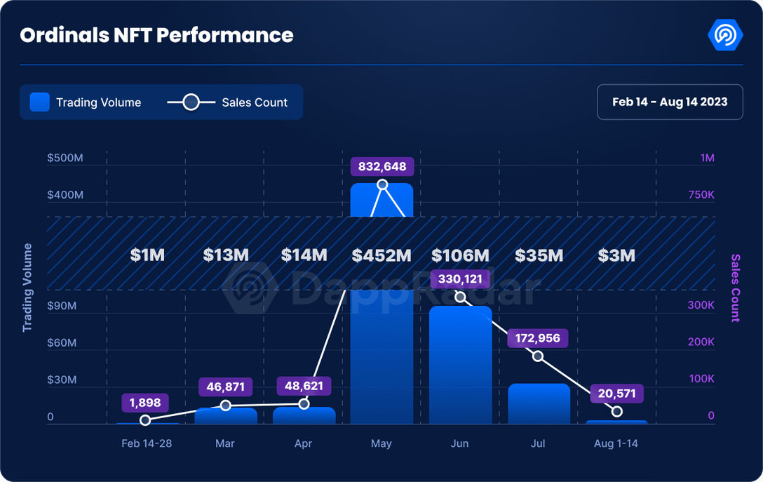 There has been a 98% tank in trading volume for Bitcoin #Ordinals since May 📉🟠 Could this be the end of Ordinals? 😳 Let's talk about it 👇