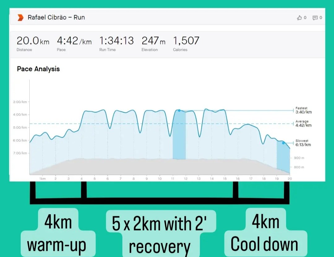 RafaelCibrao's tweet photo. Yesterday's interval session!
5 x 2km (7:28 | 7:26 | 7:25 | 7:25 | 7:17)
I tried to keep it slightly faster than race goal pace and felt good!
#run #running #strava #corrida #training #traininganalysis https://t.co/tsN2EZu6EW