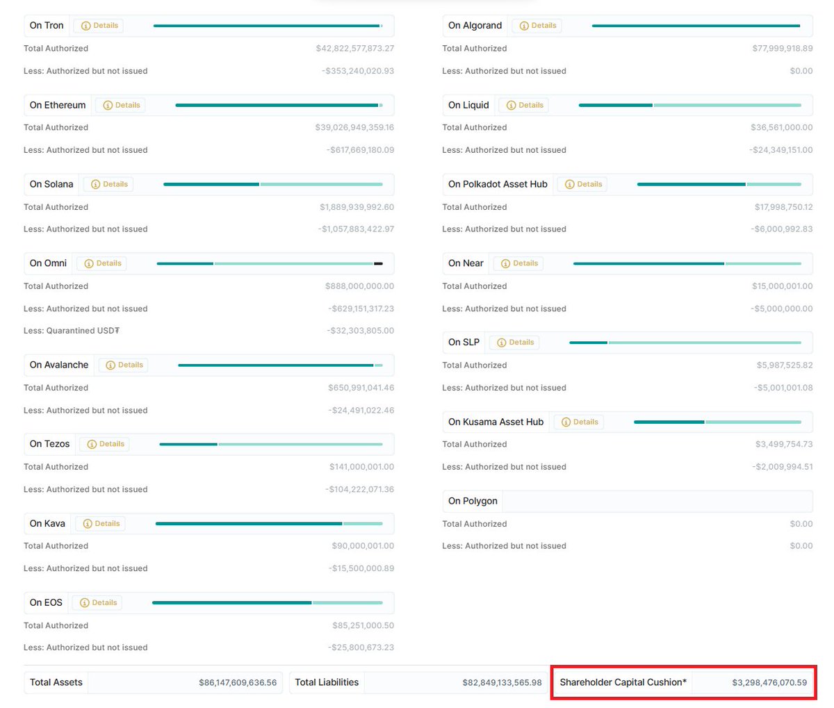 Modern_WG's tweet photo. Stablecoin issuer Tether maintains a liquidity cushion of nearly $3.3 billion to provide stability to the Tether ecosystem and garner trust among shareholders.

Tether’s reserves report as of Aug. 24 reveals a combined surplus in shareholder capital cushion of $3.29 billion. https://t.co/qtDBvXGi1c