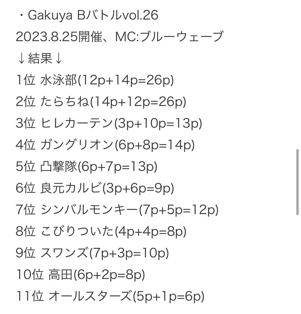 gakuyasode's tweet photo. Gakuya Bバトルvol.26

1位は水泳部さん！
おめでとうございます！

順位
https://t.co/yDAfRdf9XI

配信9/8まで
https://t.co/schI0fyGOK

これにて今シーズンBバトルは全て終了
ランキングは画像の通り
入替戦ぜひお越しください
↓予約URLに続く↓ https://t.co/DDDtyswdB2