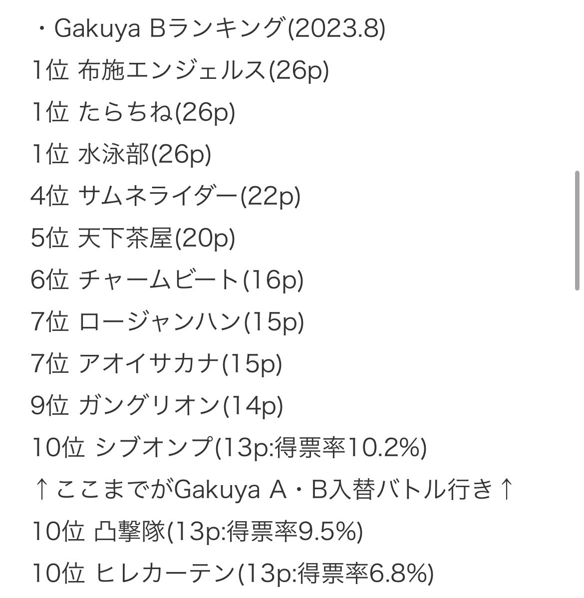 gakuyasode's tweet photo. Gakuya Bバトルvol.26

1位は水泳部さん！
おめでとうございます！

順位
https://t.co/yDAfRdf9XI

配信9/8まで
https://t.co/schI0fyGOK

これにて今シーズンBバトルは全て終了
ランキングは画像の通り
入替戦ぜひお越しください
↓予約URLに続く↓ https://t.co/DDDtyswdB2