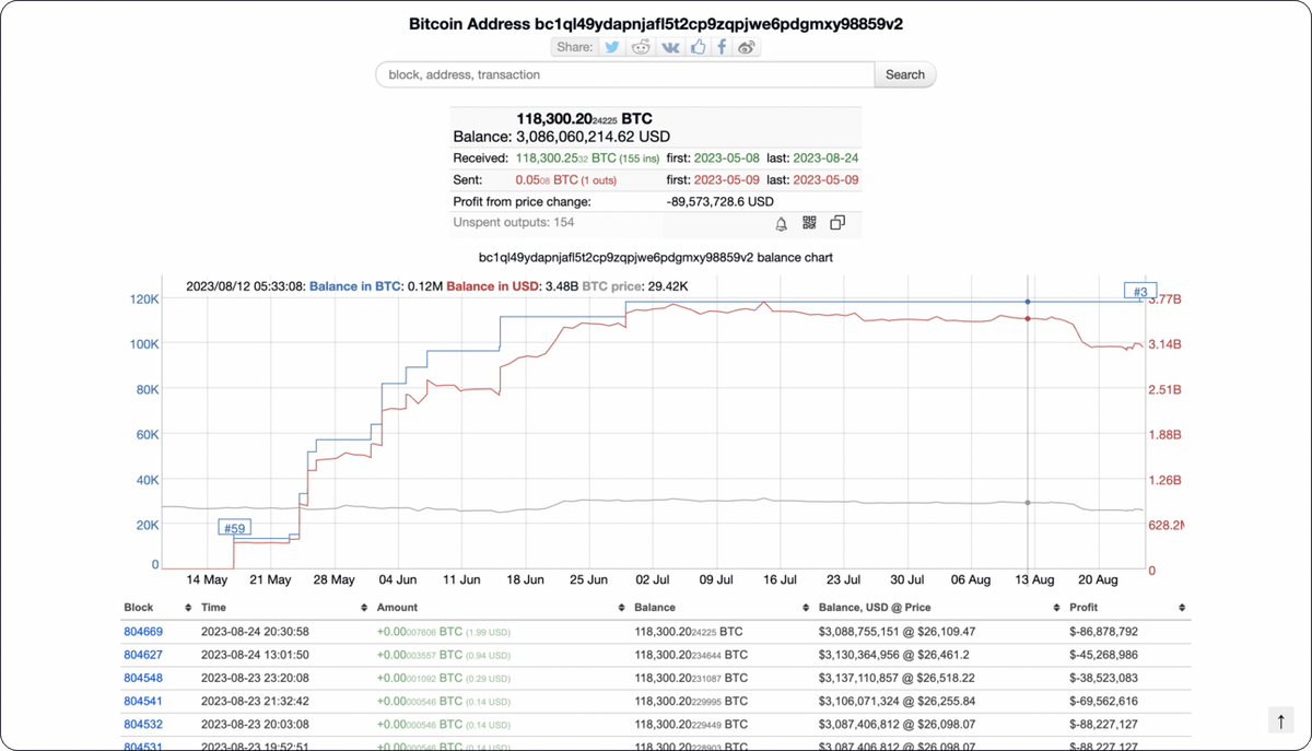 DoodhwalaDaily's tweet photo. 118,000 BTC.

$3 billion buys you this ☝️ much Bitcoin. ₿

And what if I told you one single wallet carries this amount of BTC? 😅

We found a wallet that accumulated $3 billion worth of Bitcoin in just 3 months.

Let's see who owns it🧵 https://t.co/8pcgSFQp1Z