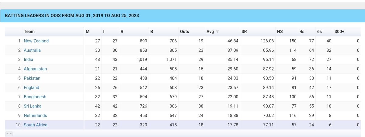 @MphoMoreki @FullQuotaPod Since the last ODI WC, the South African batting lineup has been the best performing top 6 in world cricket of the teams to qualify for this year's WC in India. Unsurprisingly, South Africa have also been the worst performing team in the number 7 position.