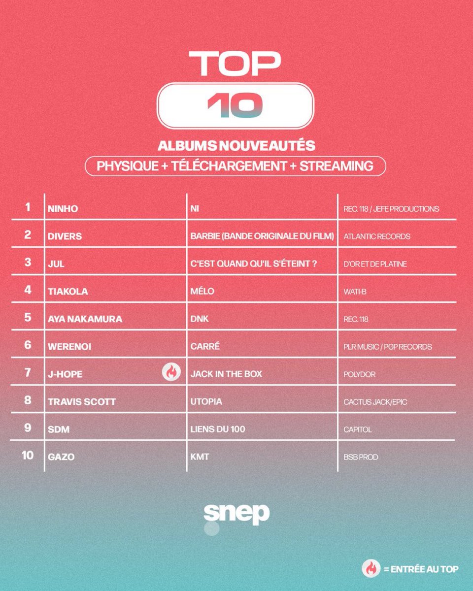 jhopeGlobaI's tweet photo. "Jack In The Box" by j-hope charts inside the Top 10 of the French Albums Chart (SNEP)🇫🇷 this week at a new peak of #7

#jhope #JackInTheBox @BTS_twt https://t.co/OwxuZ1cFkM