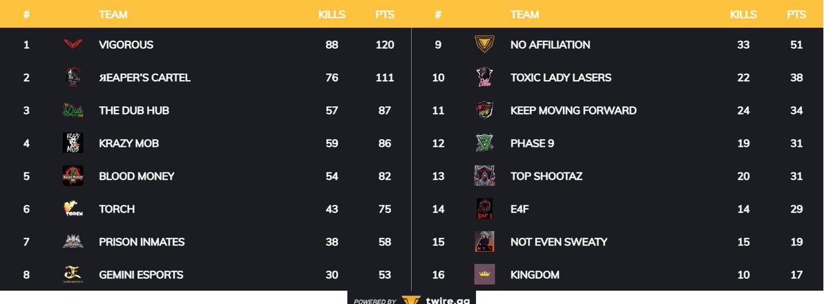 GeminiEsports1's tweet photo. It’s was an all out battle but the boys pulled it off rounding out the Top 8 and making it to the @BGESportsLLC  Series Finals!! 

The boys took over a month off and came back stronger then ever 💪🏼

Will be live again on Saturday 7PM

Powered by @Alpine_Cannabis @InsightCoUSA @WeAreJuJu
