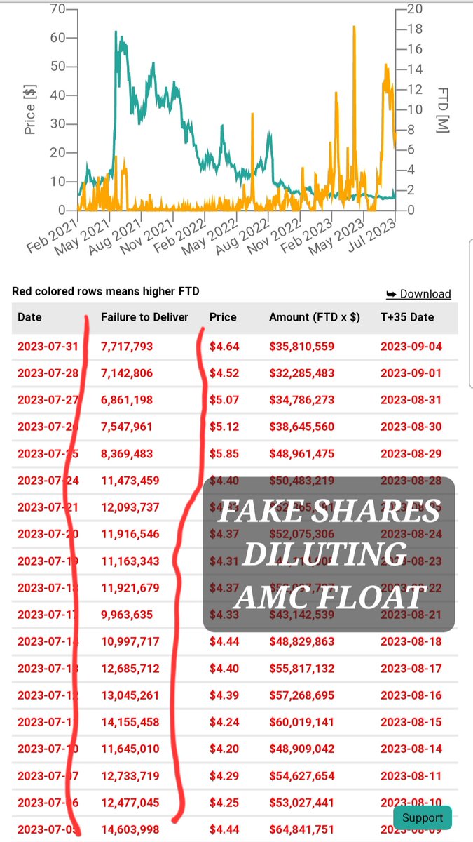 stephmase22's tweet photo. In most companies FTD's would be delivered in the near future. However we are not talking about most companies. #AMC is the most shorted on the planet. These FTD's are never being delivered. Millions a day are being created. Basic supply and demand is if you have a lot of something it is less valuable than something that has a limited supply.  $AMC did not issue an unlimited supply of shares. But Shorts have been selling something they don't own and have no business selling.