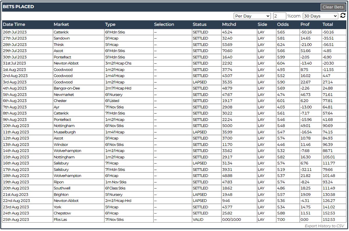 bet247pro's tweet photo. An update of our previous 7 days and 30 days results. All bets using the minimum £10 liability, fully automated without our users having to lift a finger https://t.co/x50NGETwSS