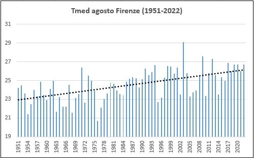 Firenze è sempre stata calda in estate? Sì, ma non come gli ultimi anni. Tra il 1951 e il 2022 la temperatura media dei mesi di giugno, luglio e agosto è aumentata dai 2,5 ai 3,0 °C. Un'enormità, considerando che il grosso dell'incremento è avvenuto negli ultimi 30 anni.