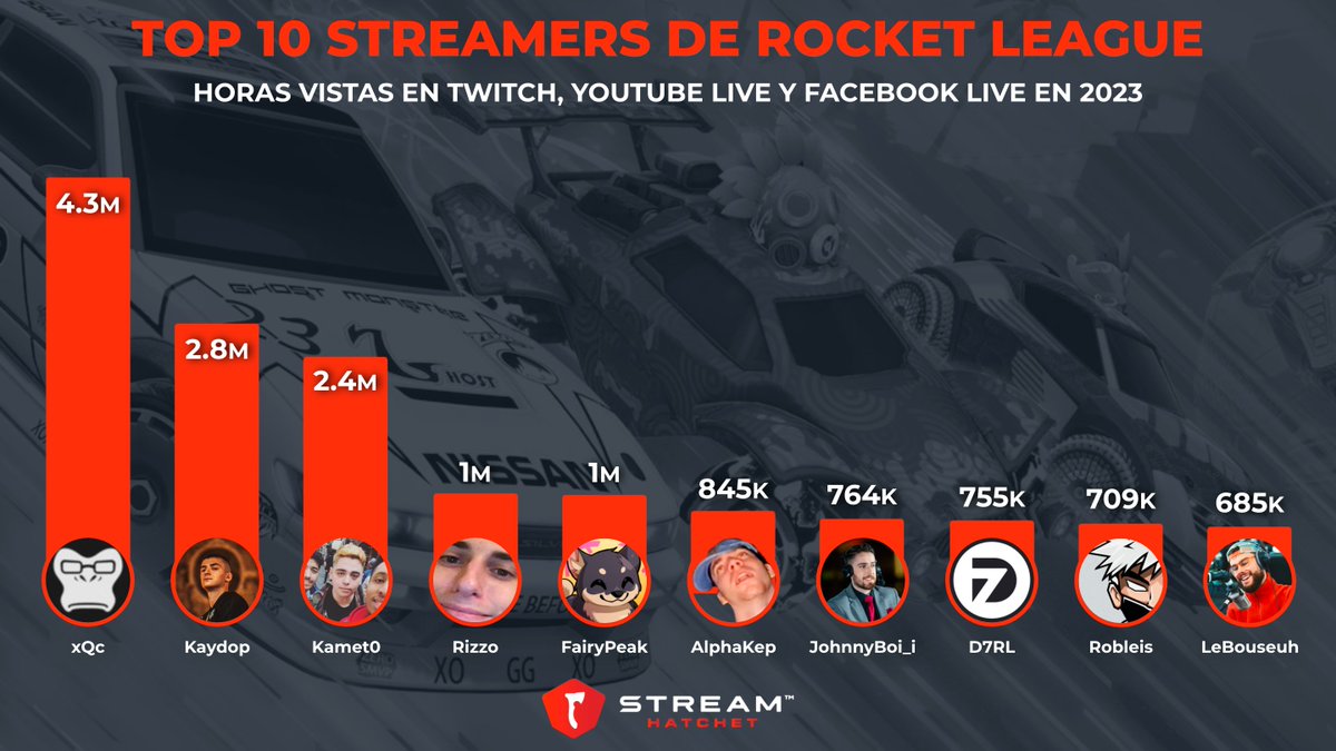 Aquí les dejamos el top 10 de streamers de Rocket League de lo que va del 2023.

🥇 <a href="/xQc/">xQc</a> 
🥈 <a href="/Kaydops/">Kaydop</a> 
🥉 <a href="/Kammeto/">Kameto</a> 
4⃣ <a href="/Rizzo_TV/">Rizzo</a> 
5⃣ <a href="/FairyPeak/">Fairy Peak!</a> 
6⃣ <a href="/AlphaKep/">AlphaKep</a> 
7⃣ <a href="/JohnnyBoi_i/">John MacDonald</a> 
8⃣ <a href="/D7RL_/">eno</a> 
9⃣ <a href="/Robleis01/">Robleis</a> 
🔟 <a href="/LeBouseuh/">LeVraiBouseuh</a>