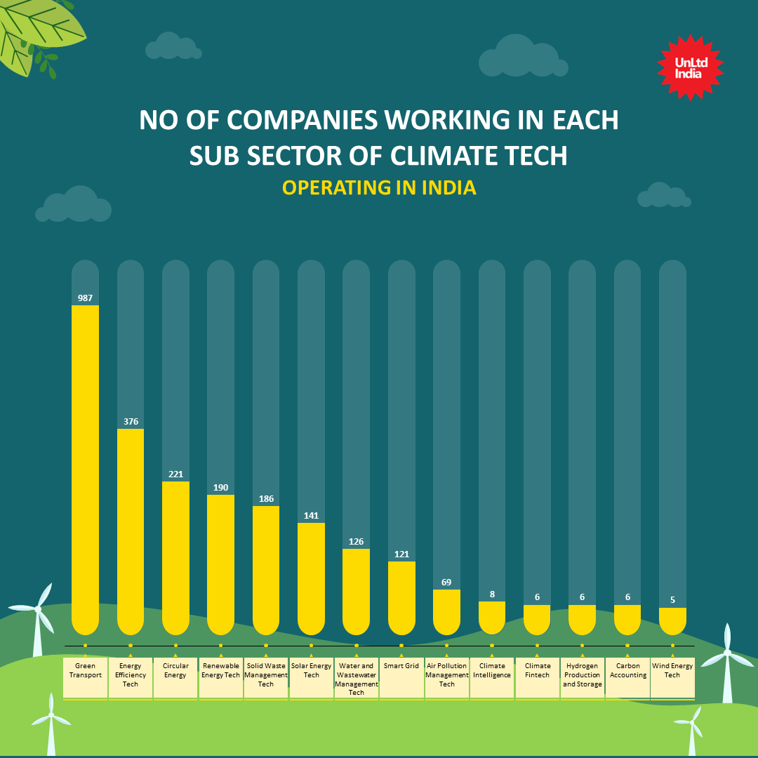 There are 2,260 companies in India working on Climate tech. Our data shows the breakdown and the sectors that are lacking development. We believe action towards climate change is necessary. Our July 2023 climate cohort is a set of changemakers working towards climate change.