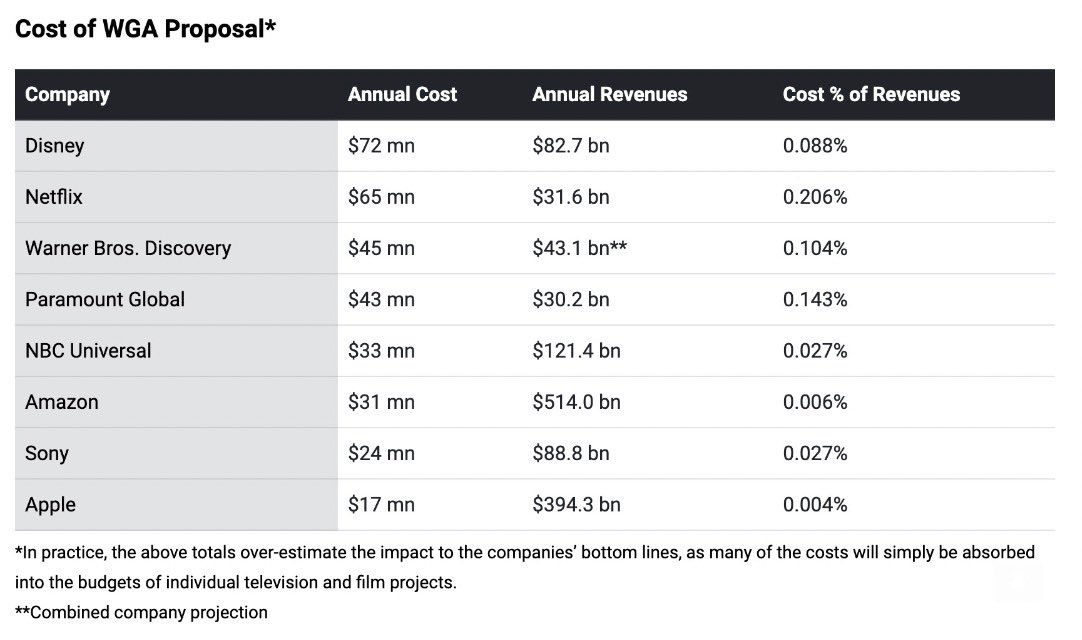 Just a reminder, this is the TOTAL cost of what the WGA is asking: