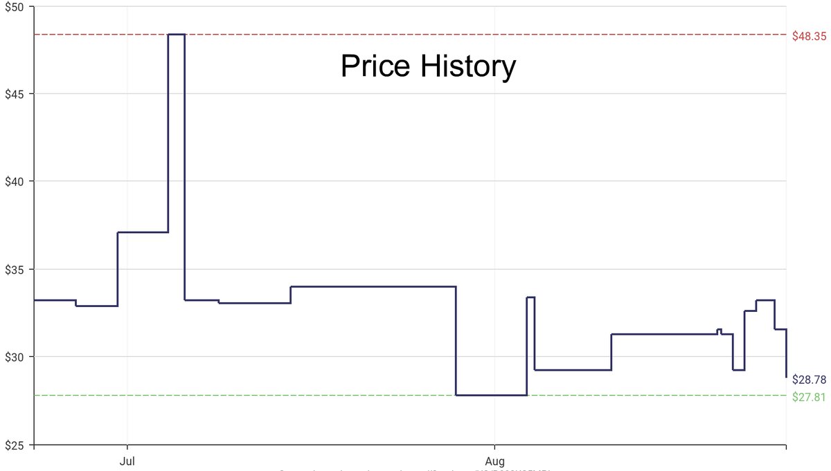 DeepPrice's tweet image. Lowest price on Amazon.com for Wrenches  from Performance Tool #dpdLowestPrice #PerformanceTool #Wrenches
Only $28.78
amazon.com/dp/B002KS5MPI?…