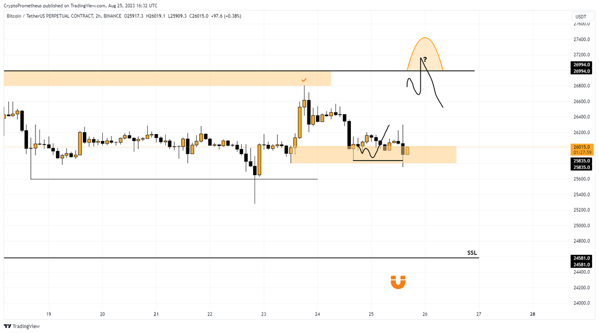 PrometheusBTC's tweet photo. $BTC / $USD

What's next? To 27 or 24,5?)

#BTC #Crypto #Bitcoin https://t.co/jrES9t923B