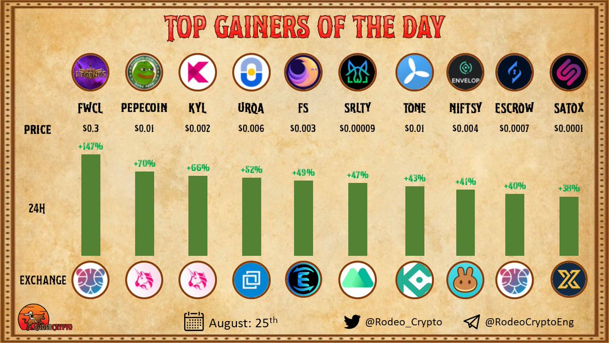 RodeoCrypto (@rodeo_crypto) on Twitter photo 📈 Top #Gainers of The Day
🥇@Fwclegends |+147%
🥈@Pepecoins |+70%
🥉<a href="/Kylin_Network/">Kylin Network ⚡</a> |+66%
@UREEQA_Inc |+52%
@Fantomstarter |+49%
@SaitaRealty |+47%
<a href="/TE_FOOD/">TE-FOOD</a> |+43%
<a href="/Envelop_project/">ENVELOP (NIFTSY)</a> |+41%
<a href="/CryptegrityApp/">Cryptegrity</a> |+40%
<a href="/Satoverse_io/">Satoxcoin</a> |+38%
Learn more⬇️
t.me/Rodeo_communit
#100xgems 📈 Top #Gainers of The Day
🥇@Fwclegends |+147%
🥈@Pepecoins |+70%
🥉<a href="/Kylin_Network/">Kylin Network ⚡</a> |+66%
@UREEQA_Inc |+52%
@Fantomstarter |+49%
@SaitaRealty |+47%
<a href="/TE_FOOD/">TE-FOOD</a> |+43%
<a href="/Envelop_project/">ENVELOP (NIFTSY)</a> |+41%
<a href="/CryptegrityApp/">Cryptegrity</a> |+40%
<a href="/Satoverse_io/">Satoxcoin</a> |+38%
Learn more⬇️
t.me/Rodeo_communit
#100xgems