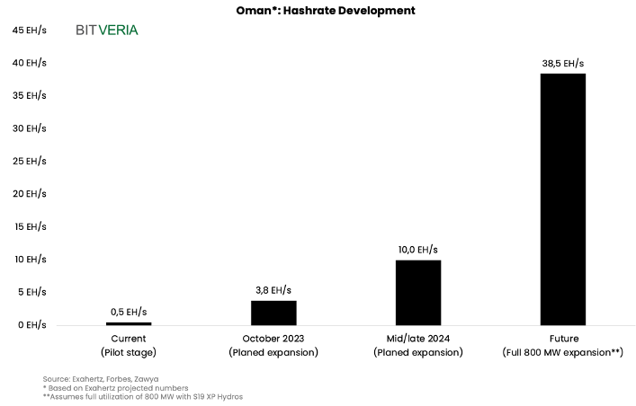 Bitveria's tweet photo. Oman is entering the global mining scene with full force 👀

The nation is set to reach 2.1 EH/s by October, with even more ambitious targets in sight.

A planned 800 MW mining site could facilitate ~38.5 EH/s, firmly placing Oman in the hashrate major league. https://t.co/IIHsr80URG