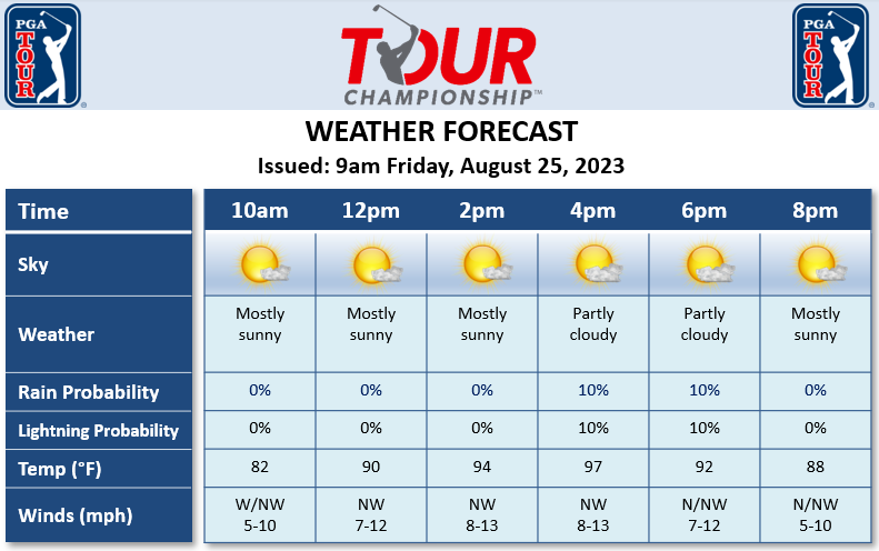 R2 forecast for the <a href="/TOURChamp/">TOUR Championship</a>: Mostly sunny to partly cloudy with a slim 10% chance for a brief pop-up shower or weak storm this PM. Warmer and more humid, with a high temperature near 97°F and a peak index value near 105°F. Winds will be NW at 7-13 mph. <a href="/DTNWeather/">DTN Weather</a> <a href="/PGATOUR/">PGA TOUR</a>