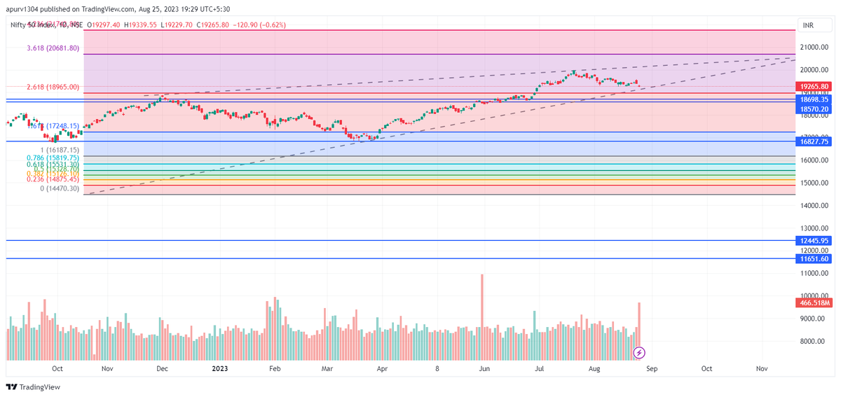 apurv_anand's tweet photo. Market turned negative today finally.
weekly closing below 19300 makes bears stronger. 
support levels 19000/18700/18570
I don't think we are breaking 18700 
18975 should be considered as first pushback price.

Booked #e2enetworks (exited completely after 120% gains overall), #Exxaro (slightly), #InternationalConveyers 

Added #JFSL #JioFinancialServices (6% net capital at LC), #JamnaAuto 

Portfolio down 0.46%