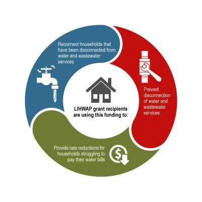ACFHHS's tweet image. As we wrap up #WorldWaterWeek2023, view this Story Map that highlights the impact of #LIHWAP funds on water affordability. Listen to the stories of families who share why affordable residential water is so important. Check it out: bit.ly/3st3Mst