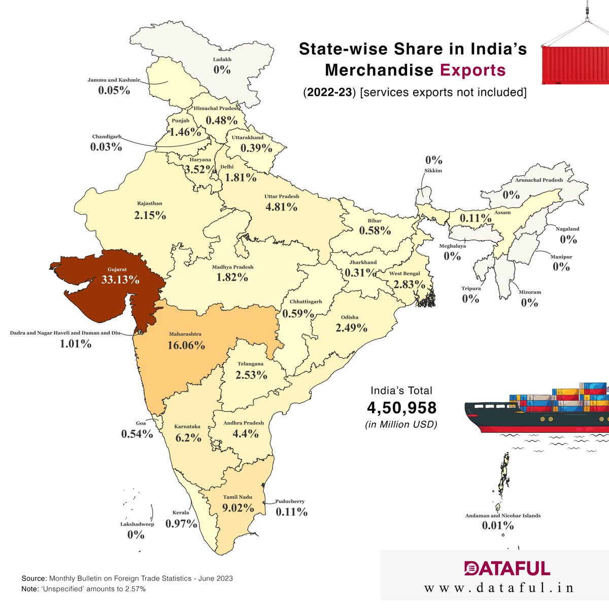 Dataful_factly's tweet photo. State-wise Share in India’s Merchandise Exports (2022-23)
For more such data, visit: https://t.co/iHRv4fvqAH 

#IndianExports #exports #trade #MadeInIndia #ExportData #IndianGoods #IndianTrade #economy #merchandise #globaltrade #international #statistics #data #india #Dataful https://t.co/q16E5q6APv