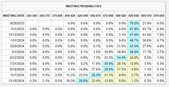 kian_sasan's tweet photo. Die Wahrscheinlichkeit einer Zinserhöhung um 0,25 Prozentpunkte im September hat sich nach Powells Rede mehr als verdoppelt auf nun 21,5%. 

Die Chancen auf eine weitere Zinserhöhung in diesem Jahr sind mit 52,1% auf einem Zweimonatshoch.

Zinssenkungen werden nun erst ab Juni 2024 erwartet.

Laut den jüngsten Wahrscheinlichkeiten werden die Zinsen also noch länger hoch bleiben als zuvor gedacht. Glaubt ihr, dass die Fed ihren restriktiven Kurs tatsächlich so lange und konsequent durchhält? 

Oder wird der wirtschaftliche Gegenwind am Ende doch stärker sein? 🫣
