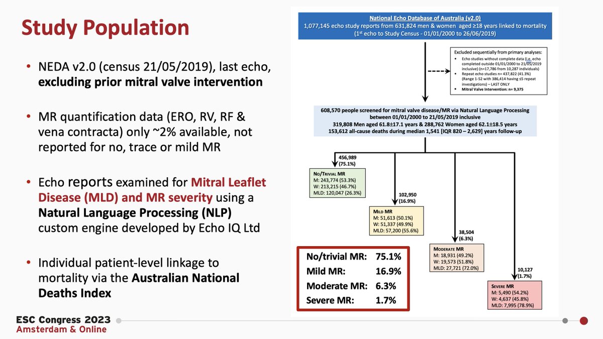 David Playford (@playforddavid) on Twitter photo Here it is! The results of the progrnosis of all forms of MR presented this afternoon at #ESC2023 #ESCCongress. 608,570 individuals NEDA, showing that mild, moderate and severe MR all associated with increased mortality. Association independent of age, sex and LV disease. <a href="/ASE360/">American Society of Echocardiography</a> Here it is! The results of the progrnosis of all forms of MR presented this afternoon at #ESC2023 #ESCCongress. 608,570 individuals NEDA, showing that mild, moderate and severe MR all associated with increased mortality. Association independent of age, sex and LV disease. <a href="/ASE360/">American Society of Echocardiography</a>