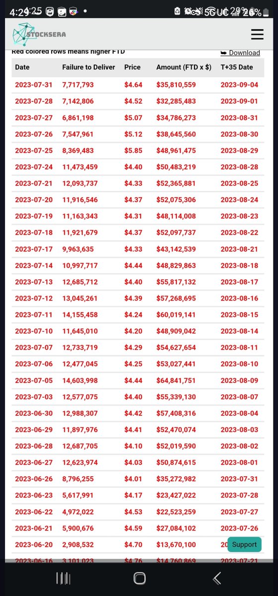 EduardBrichuk's tweet photo. $AMC THEY NEVER COVERED CRAP since 2021 and earlier… 

We never had a squeeze… it was all HFT ALGOS. 

The squeeze would of ended Citadel, RobinHood and many Wall St criminals in one single day due to their overleveraged toxic positions. 

RobinHood had to get bailed out by DTCC and SHITADEL for billions after January 2021.

FTDs EVERYDAY in tens of millions (self reported btw) 

Criminals! WE AIN’T LEAVING!