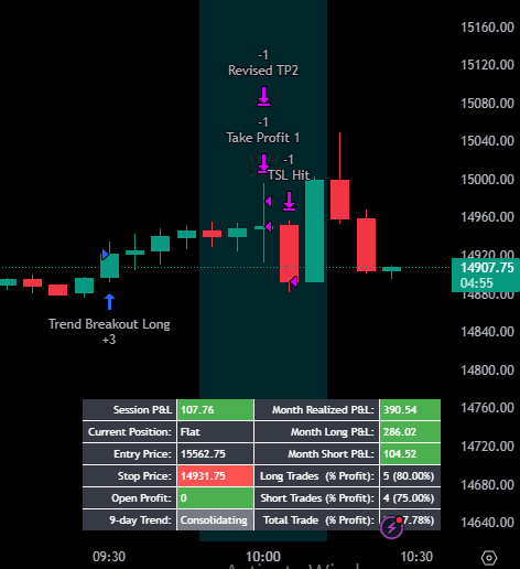 DivergentStrats's tweet photo. Whirlwind #SteelStrategy trade this morning.  Not the very worst, but definitely one of the ones you hate to see.

$MNQ Long entry at 1005 ahead of Powell, then a herky-jerky move up and down, triggering both TP levels and the stop.

+107.76 today. +390 Month to Date https://t.co/CeLAy8rRDM