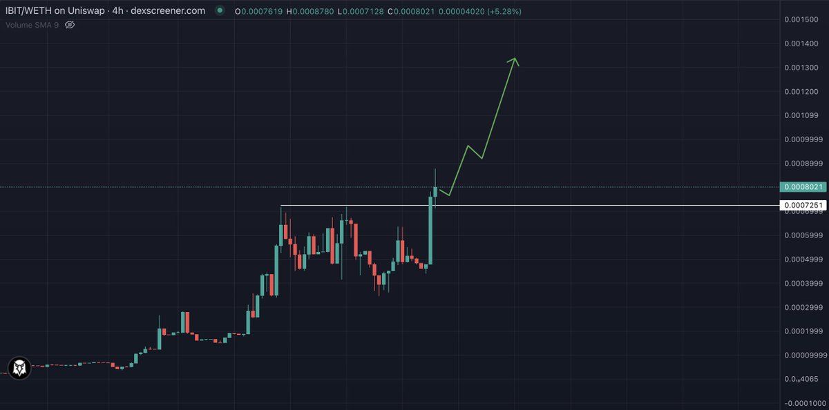 Sykodelic_'s tweet photo. That's how we like to start our day fam!

$IBIT smashing up to a new ATH 🔥

It gets said so often when it's not actually true, but for @InfinityBit_io, it most definitely is only the beginning.

This is not your average micro cap!

$IBIT is building a new generation #AI powered CEX, and transparency proof-of-reserves blockchain, from SCRATCH.

And they have the experience and partnerships to fulfil to its highest potential.

I've used the alpha version of the CEX and its the real-deal guys.

Congrats if you grabbed a bag... i been tryna tell you! 🤝

If you didn't, it is still early(hate saying that), but it genuinely is.

$IBIT is still sub $5m -> 10x short term from here is possible.

For the fadoorrrsss:

Website - https://t.co/A6FKWr7Mne
Chart - https://t.co/55g74TMBBn
CA: 0xA3cB87080e68AD54D00573983D935Fa85d168FDE
Buy: https://t.co/1TFc44Qxjr