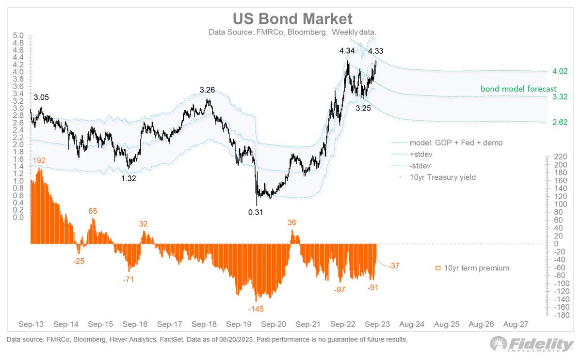Eye on bonds: For the long end, the term premium has rallied from -91 bps to -37 bps in just a few weeks. If the premium reverts to its historical tendency to be positive, it could mean a 5-handle for long bonds.