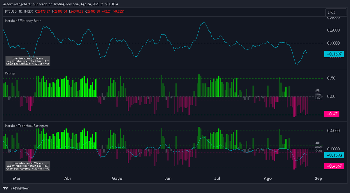"Intrabar Technical Ratings.vt". Si estás interesado en obtener el script de este indicador combinado, te invito a seguir los siguientes pasos:

1. Suscríbete a mi canal de YouTube: youtube.com/@VictorTrading…

2. Asegúrate de activar las notificaciones para que estés actualizado...