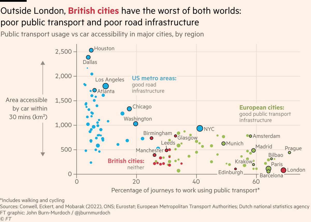 This is the key chart for comparing transport in US vs Europe:

US cities have chosen car travel. They do it pretty well (with obvious negative externalities)

Euro cities (+ London) have chosen public transport, and do it pretty well

UK-ex London does neither well, and suffers.