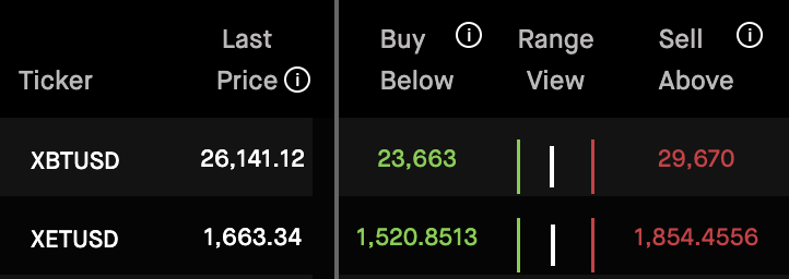 Crypto Trading Ranges | August 25, 2023 #Bitcoin #Ethereum