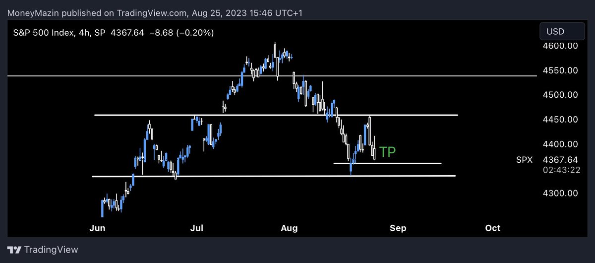 MoneyMazin_'s tweet image. Another Successful Short ✅

I don’t usually fw anything outside of #Crypto &amp;amp; #Forex but made a decent play and shorted from $4450 

Progressing each &amp;amp; everyday 
#PerpetualStudent 📚