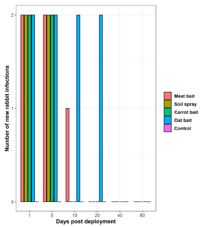 VirusesMDPI's tweet photo. 🐇This study demonstrates that meat baits and soil spray could provide additional #Virus deployment options that remove the need for #rabbits to consume baits at times when they are reluctant to do so🦠
#RHDV
🔎Explore more: https://t.co/6YnPMFBdTb https://t.co/ShObeacGt8