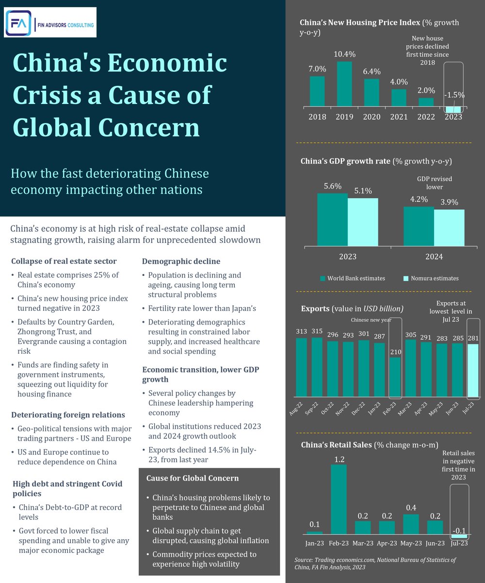 China is at the cusp of a long slowdown that could potentially trigger an economic crisis. 

Email us: consult@fin-advisors.com
Visit us: lnkd.in/diWy8hKi
.
.
.
#GlobalEconomicImpact #ChinaEconomyChallenges #EconomicDownturn #NavigatingUncertainty #ChineseSlowdown