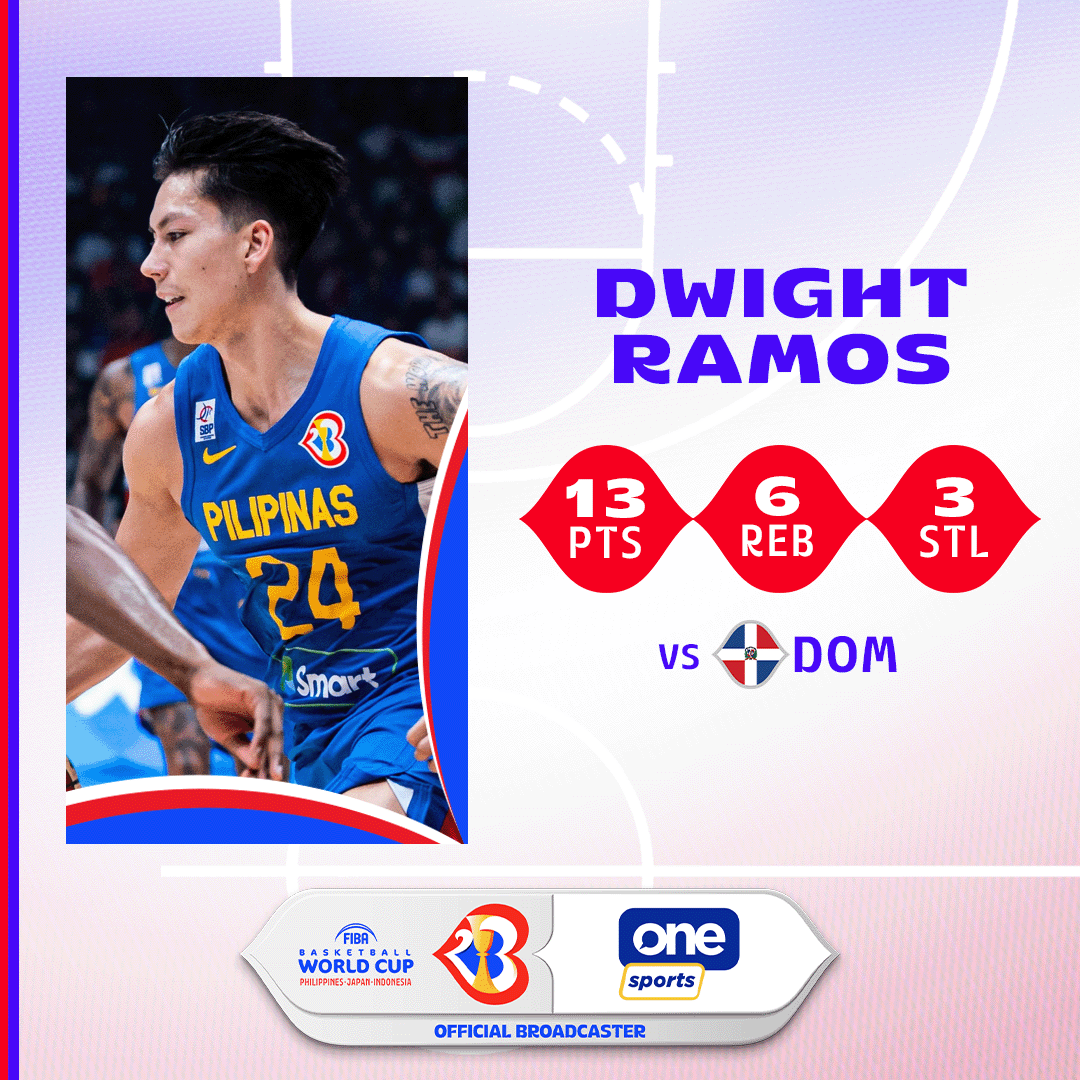 OneSportsPHL's tweet photo. Consistency is what Dwight Ramos brings to the Gilas table ❤️

#FIBAWC x #WinForPilipinas https://t.co/ZQjHUu3KXm